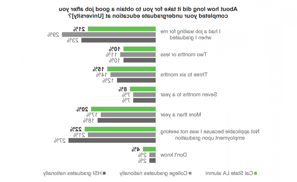 在完成本科教育后获得一份好工作所需的时间. 该图表将足彩外围网站校友与全国大学毕业生和全国HSI毕业生进行了比较. 21%的足彩外围网站校友说:“我有一份工作在等着我