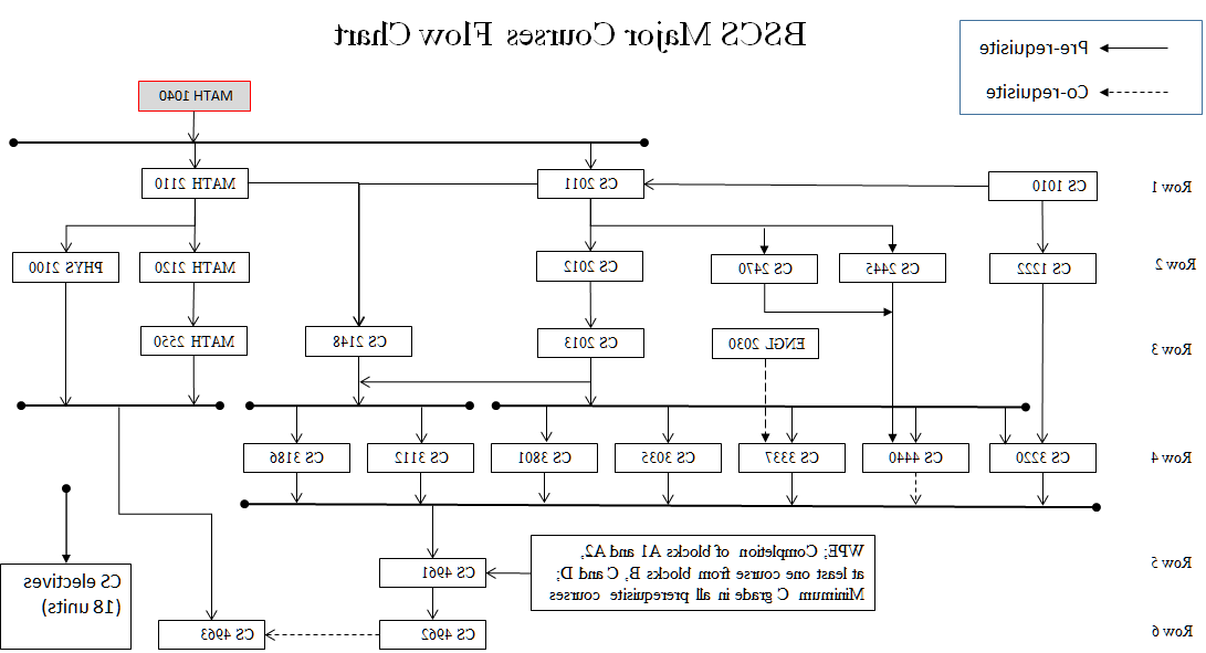 major course flowchart