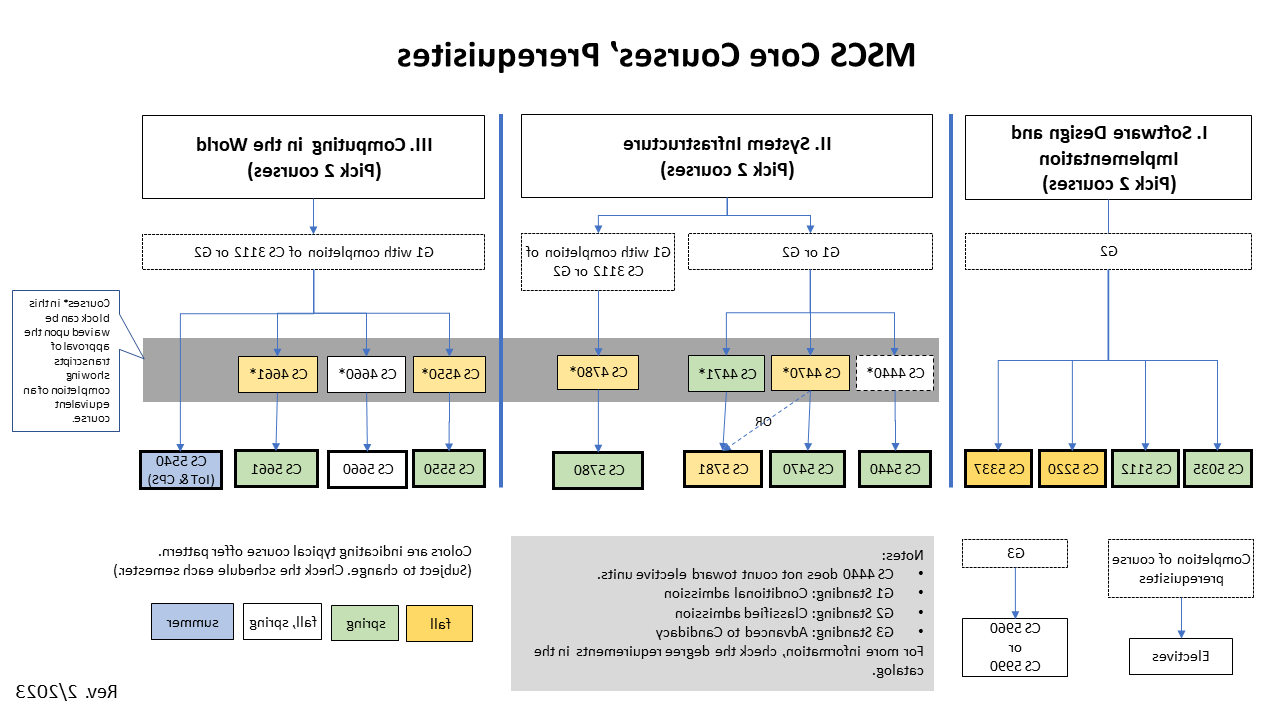 Flow diagram showing MSCS core courses with their prerequisites