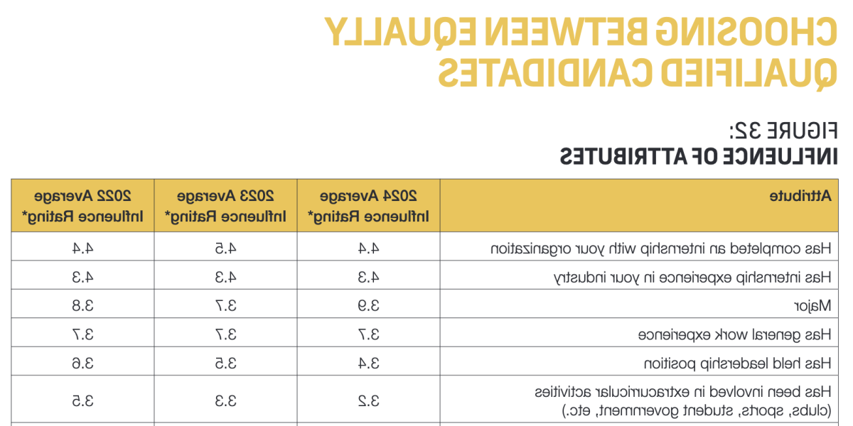 NACE Job Outlook 2024 Equally Qualified Choice